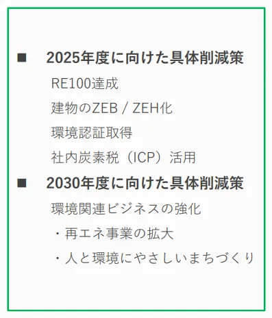 2025年・2030年に向けたGHG削減策