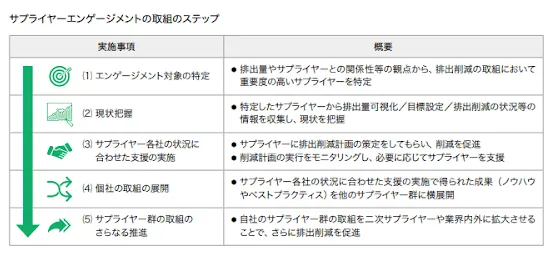 サプライヤーエンゲージメントの取組のステップ