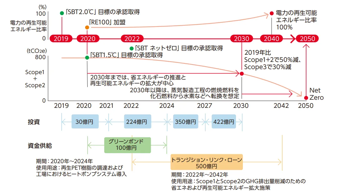 ネットゼロに向けたロードマップ