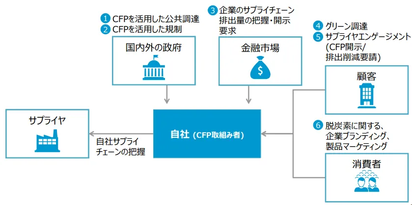 企業がCFPに取り組む意義