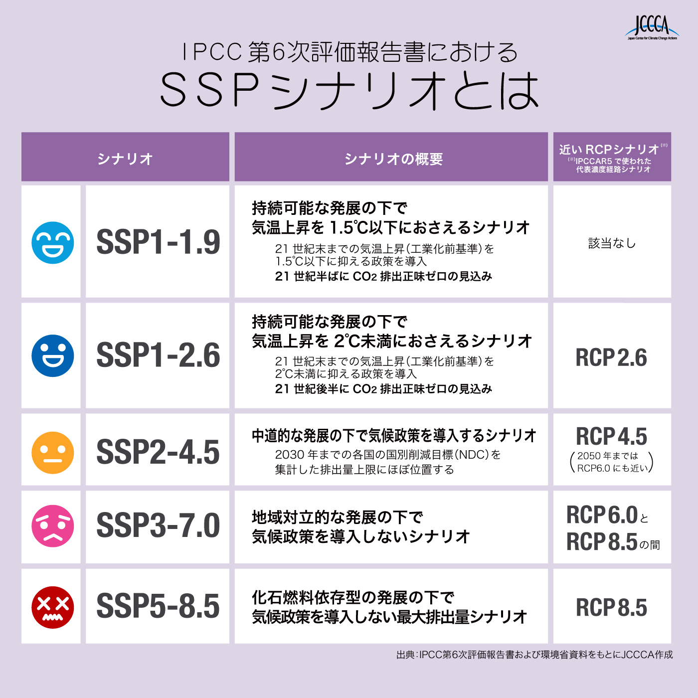 SSPシナリオの概要