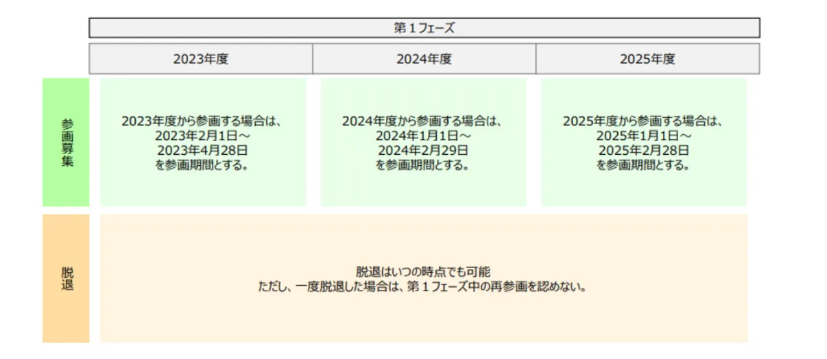 GX-ETSにおける第1フェーズのルール