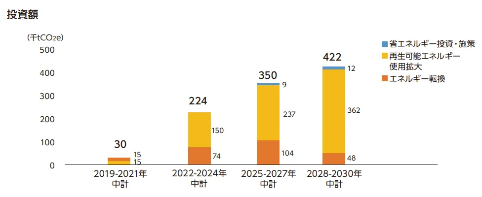 キリンによる脱炭素に向けた2030年までの投資計画