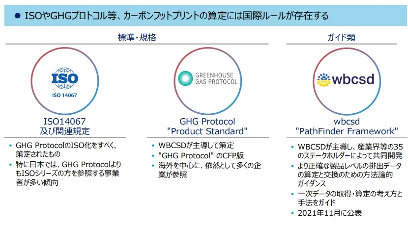 カーボンフットプリントの算定には国際ルールが存在する。