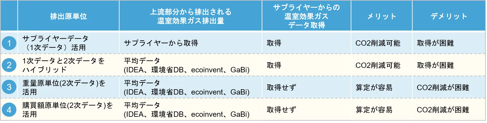 温室効果ガスの排出源単位の種類とその特徴