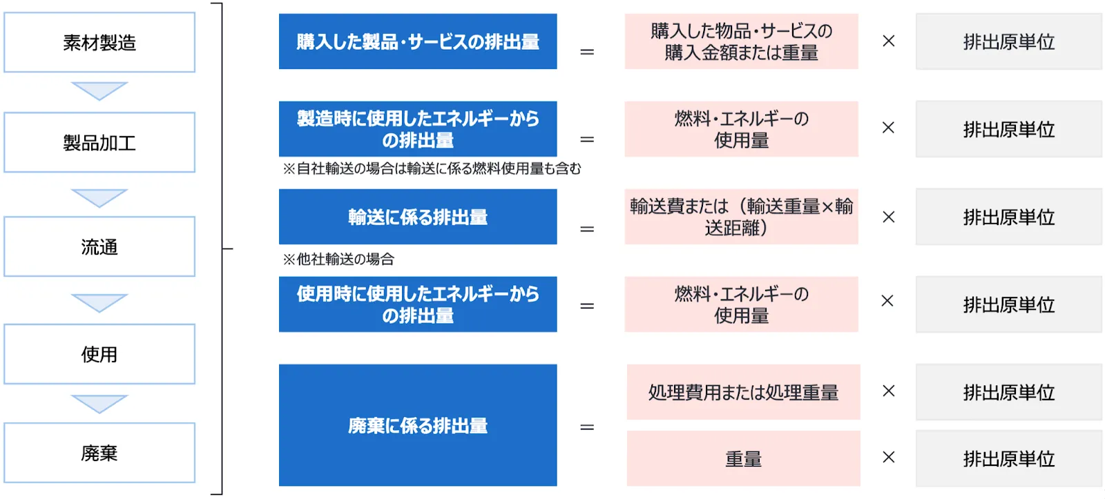 LCAによる算定方法