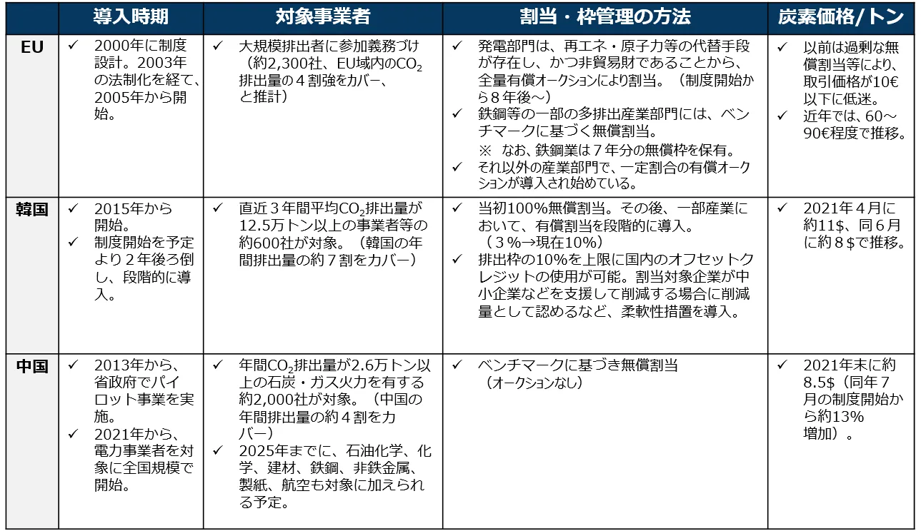 EU、韓国、中国における排出量取引の詳細。