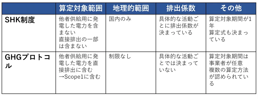 SHK制度とGHGプロトコルの違い