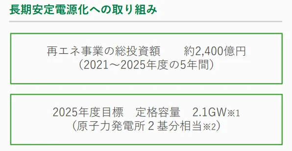 東急不動産は、再エネ事業への総投資額を開示している。