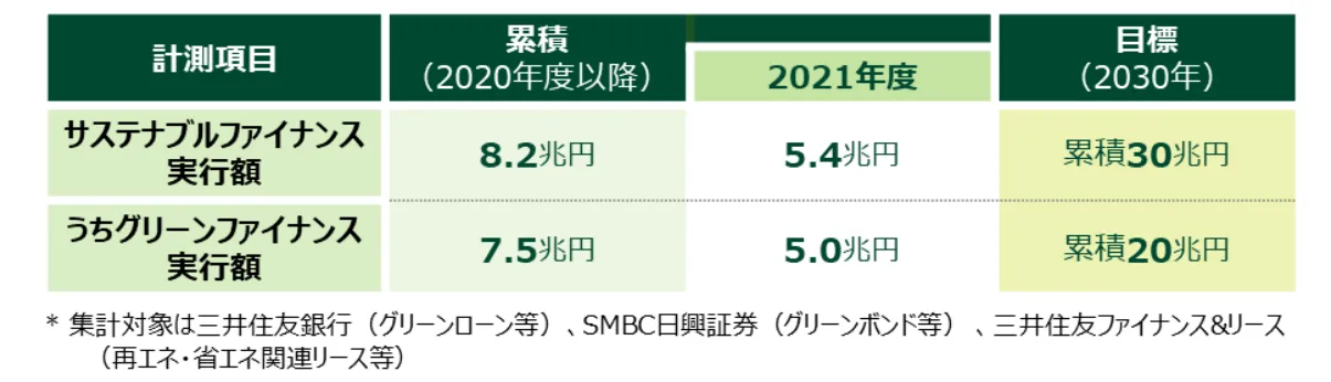 ファイナンス目標額と実行額