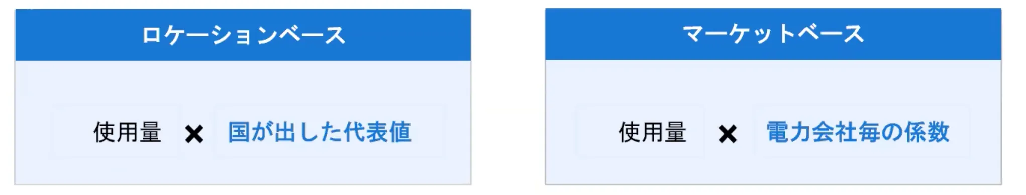 「ロケーションベース」と「マーケットベース」における排出量の算出方法