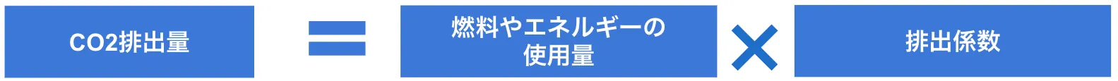 CO2排出量＝燃料やエネルギーの使用量×排出係数