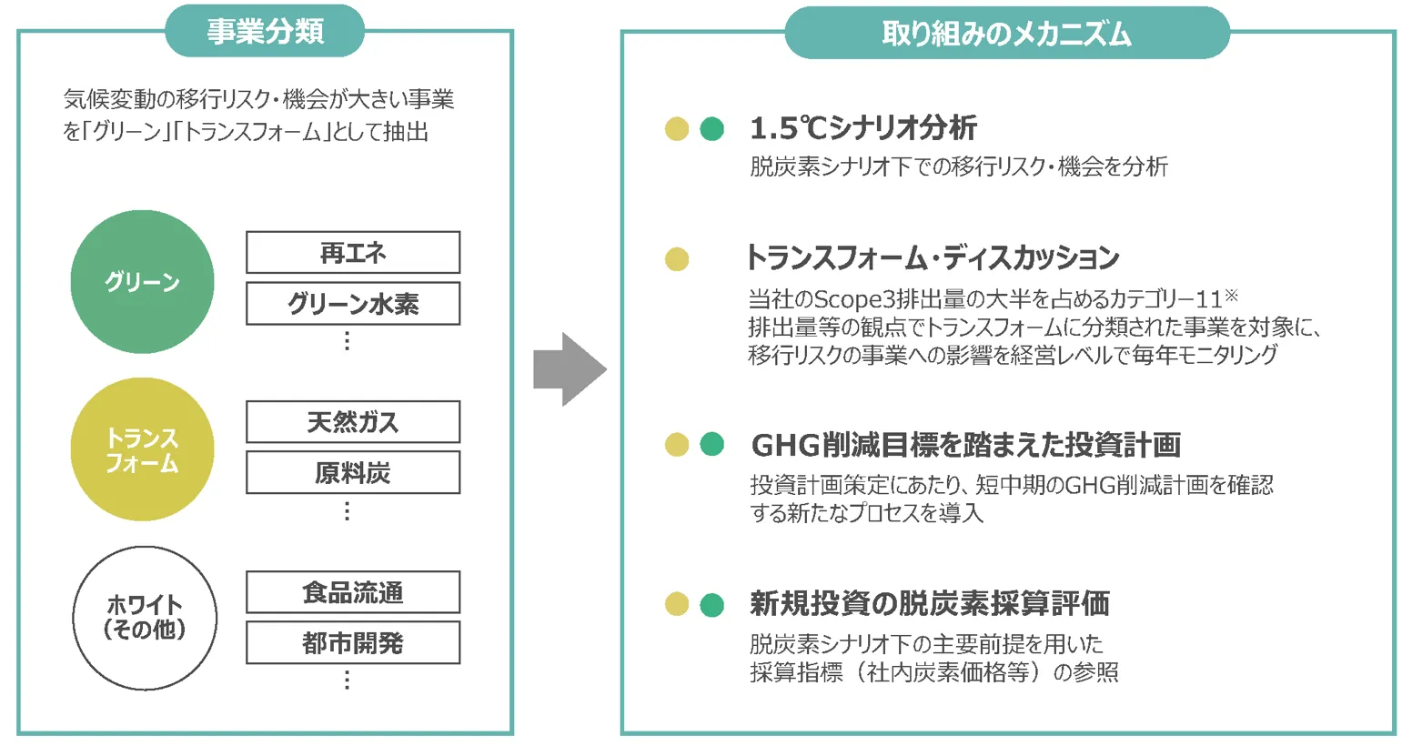 三菱商事は、気候変動リスク・機会が多い事業について投資計画や脱炭素査定評価を多く導入している。