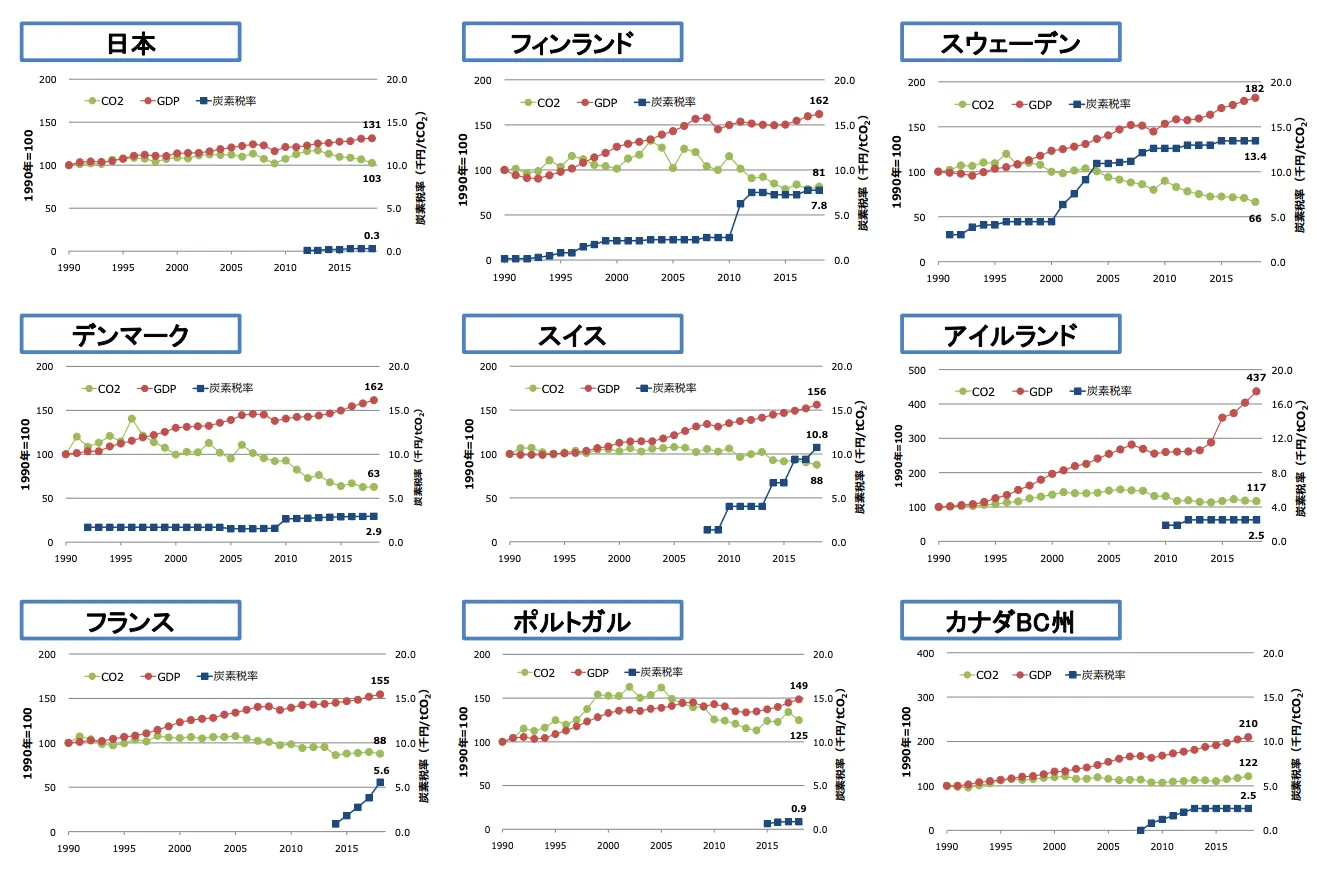 炭素賦課金導入国におけるデカップリング。