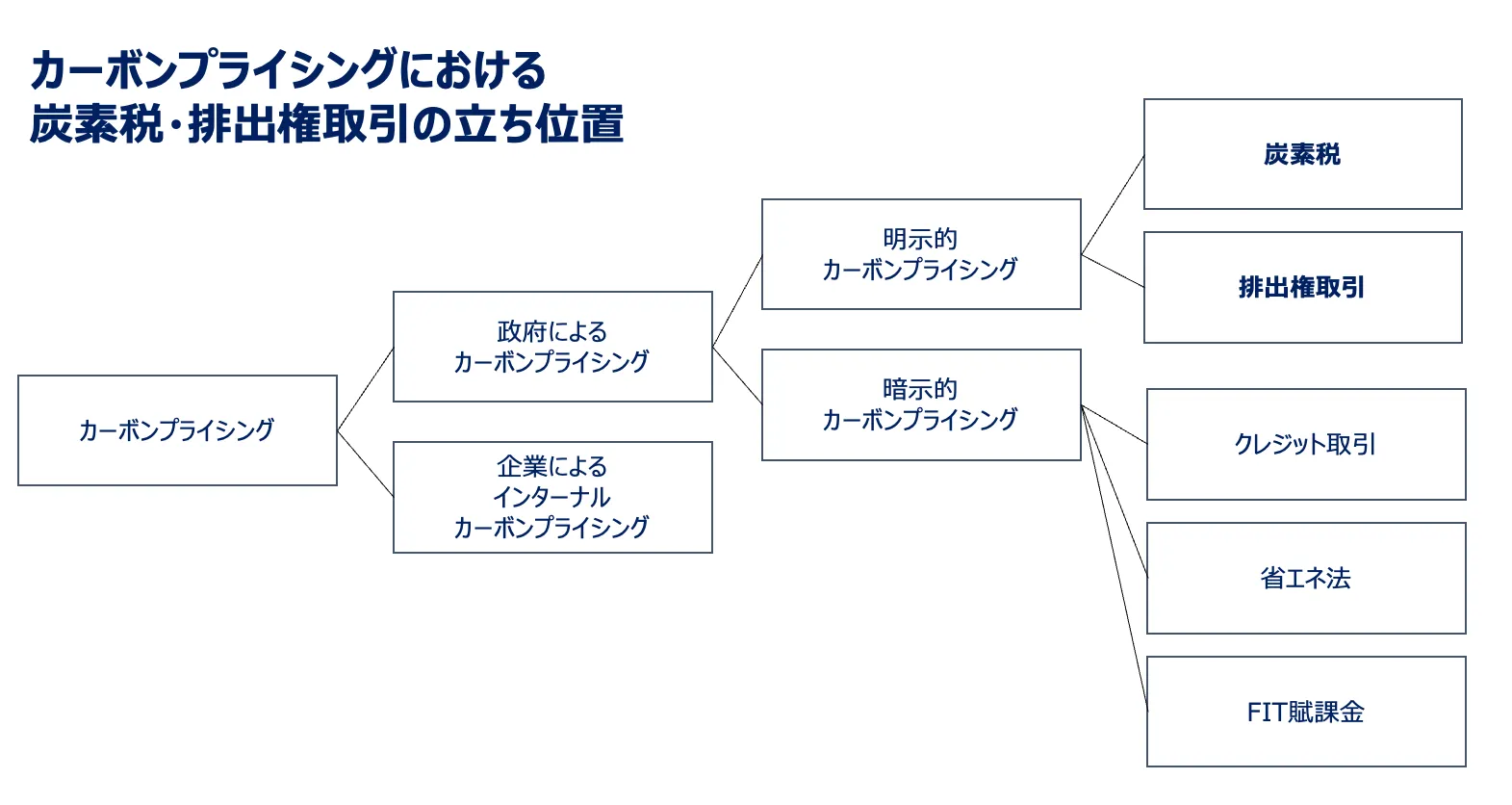 カーボンプライシングにおける炭素税・排出権取引の立ち位置。