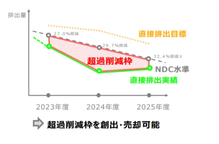 NDC水準を下回った分について、超過削減枠として売却することができる。