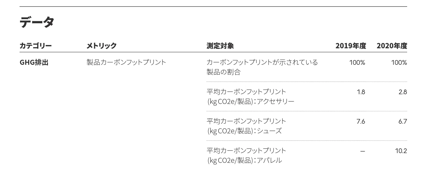 AllbirdsはLCAを用いて全製品のライフサイクル排出量を算定しており、サステナビリティ報告書にて算定結果を開示している。