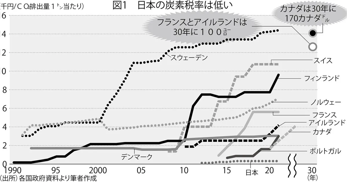 他国と比べると日本の炭素税率は低い。