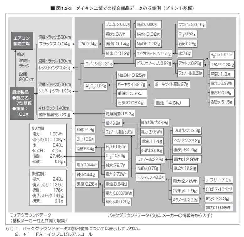 ダイキン工業での複合部品データの収集例