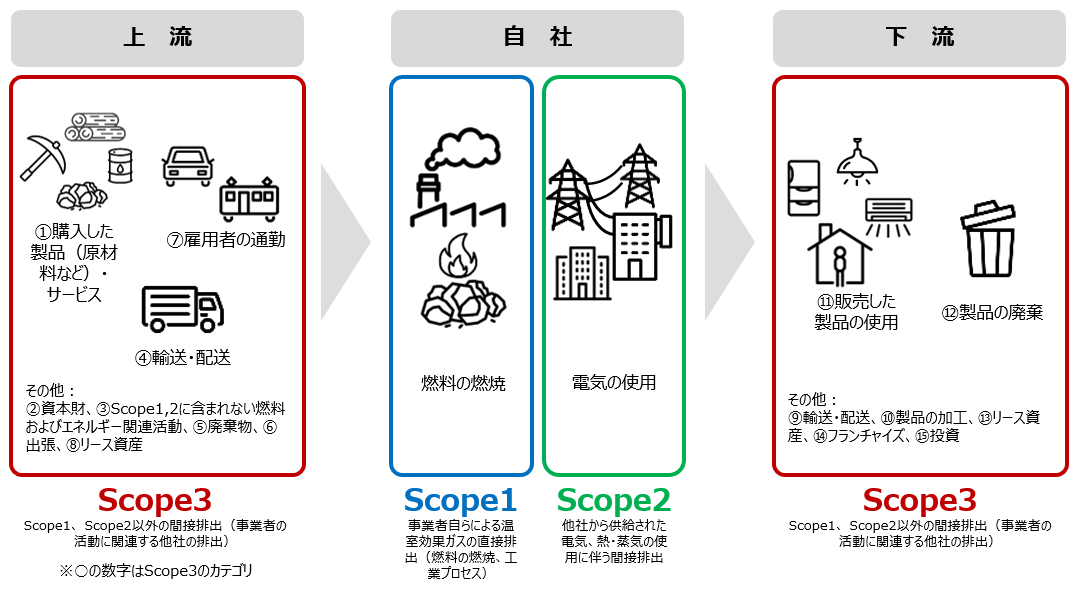 サプライチェーン排出量の概要