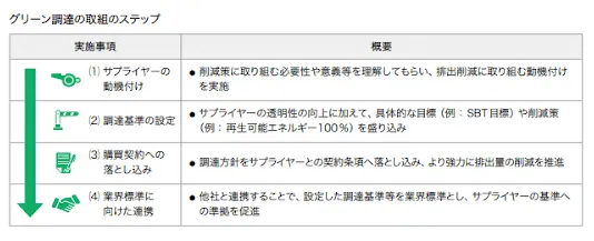 グリーン調達の取組のステップ