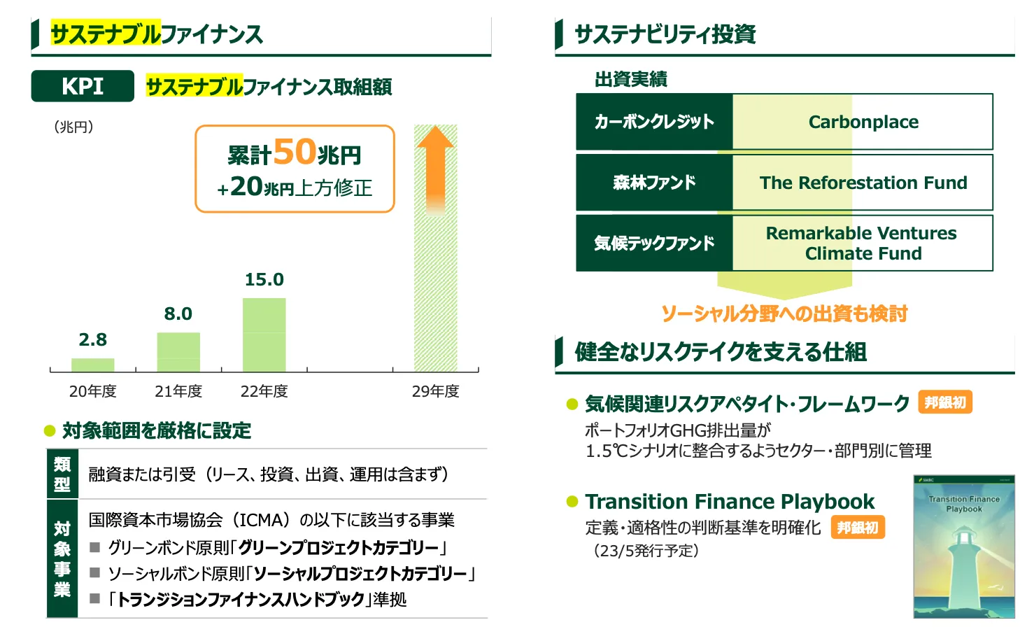 サステナブルファイナンスの取り組み額を2029年までに累計50兆円に。