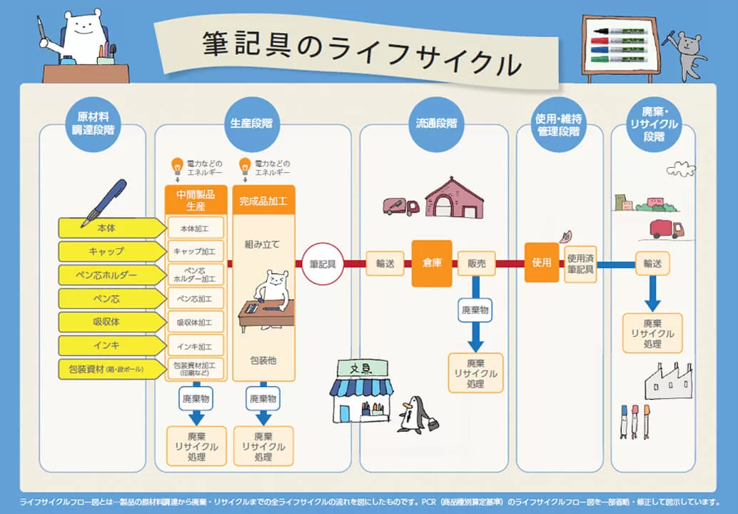 筆記具のライフサイクルフロー