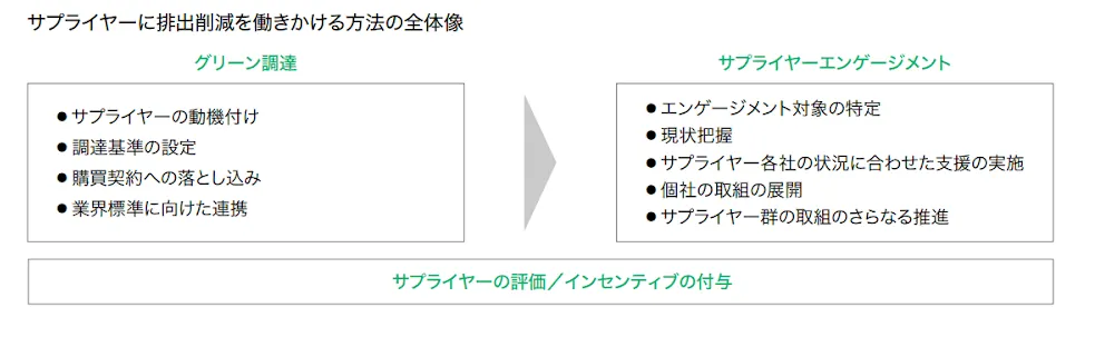 サプライヤーに排出削減を働きかける方法の全体像