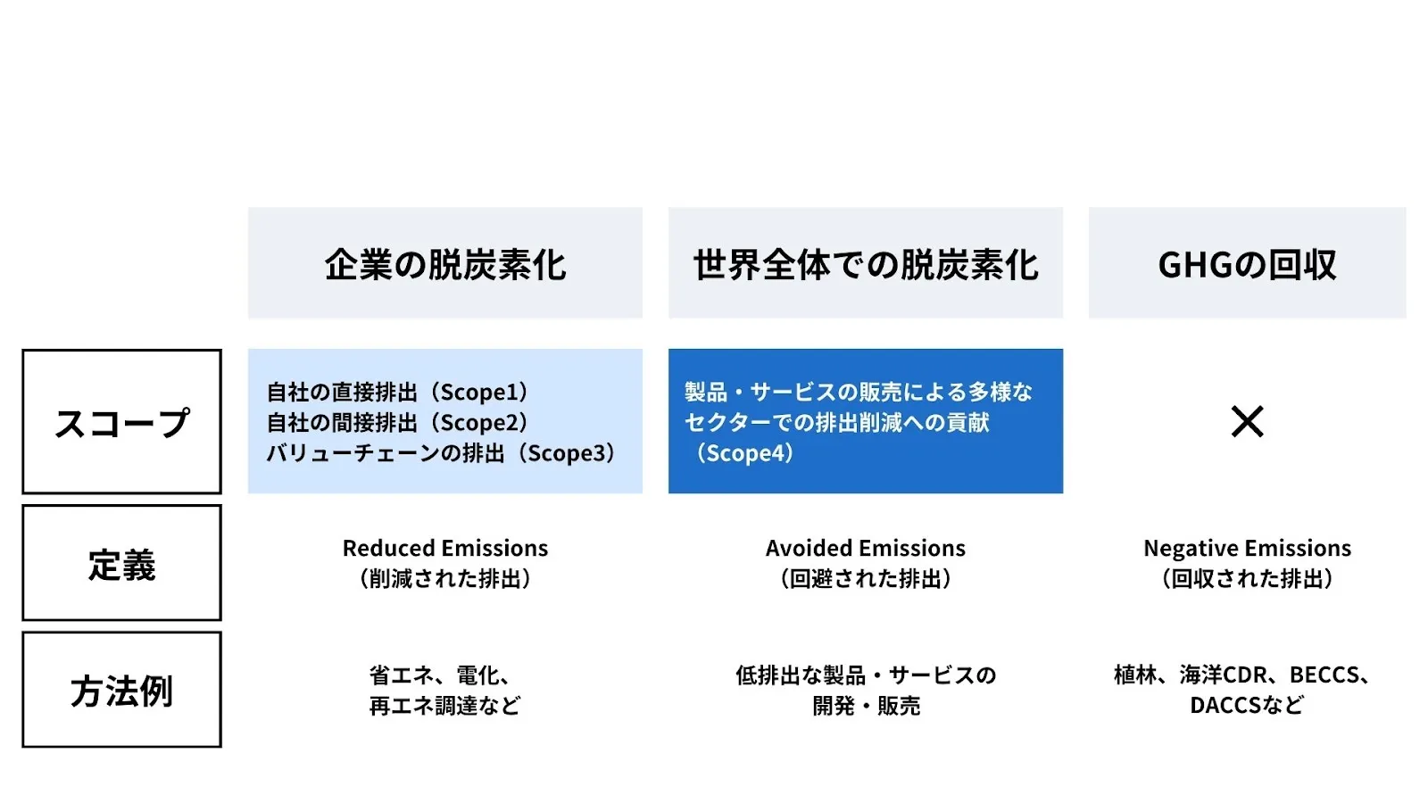 本来であれば発生していた排出量と実際の排出量の差を評価する指標「Scope4」が注目される。