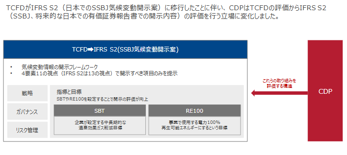 CDPとTCFDやIFRS S2の整合性を表す表