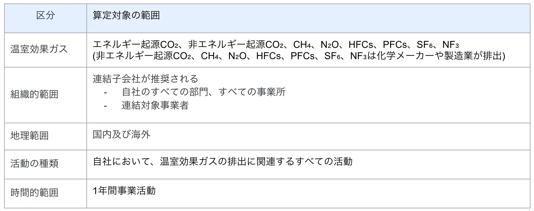 組織的範囲以外に決定すべき範囲の要素一覧