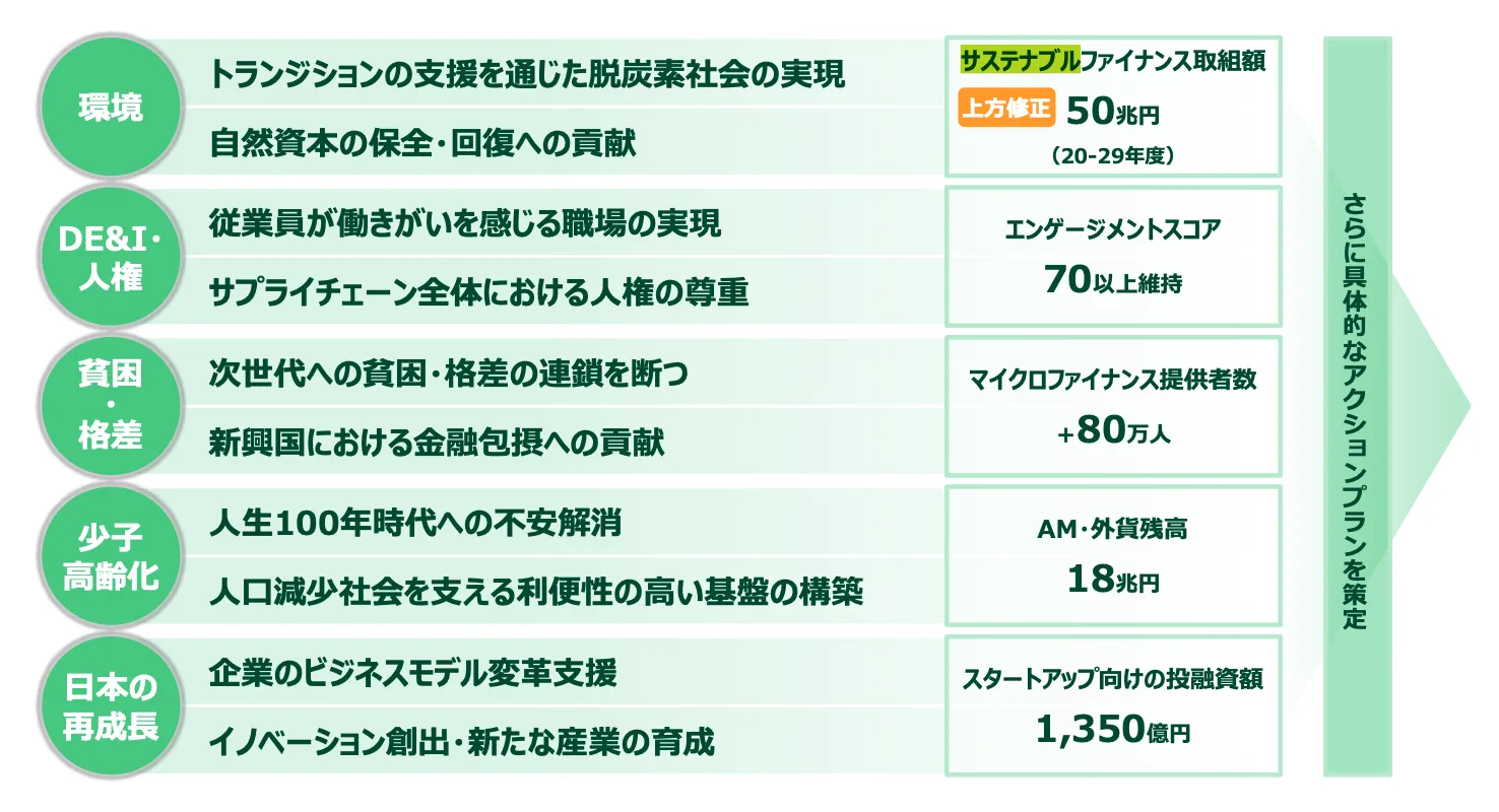 三井住友フィナンシャルグループは、サステナビリティの実現への活動をより強化し、重点課題として「環境」を挙げている。