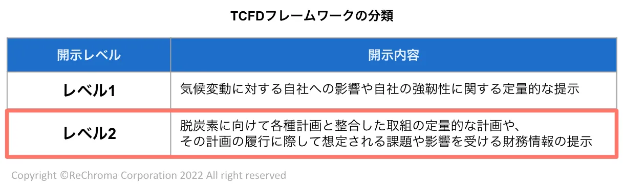 TCFDフレームワークの分類。レベル1では、気候変動に対する自社への影響や自社の強靭性に関する定量的な提示、レベル2では、脱炭素に向けて各種計画と整合した取組の定量的な計画やその計画の履行に際して想定される課題や影響を受ける財務情報の提示、が求められる。