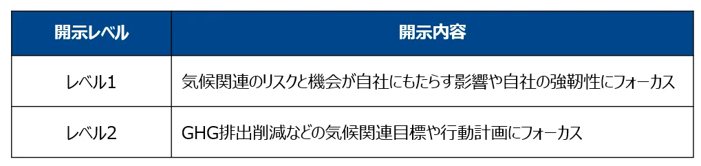 TCFDフレームワークの位置づけ