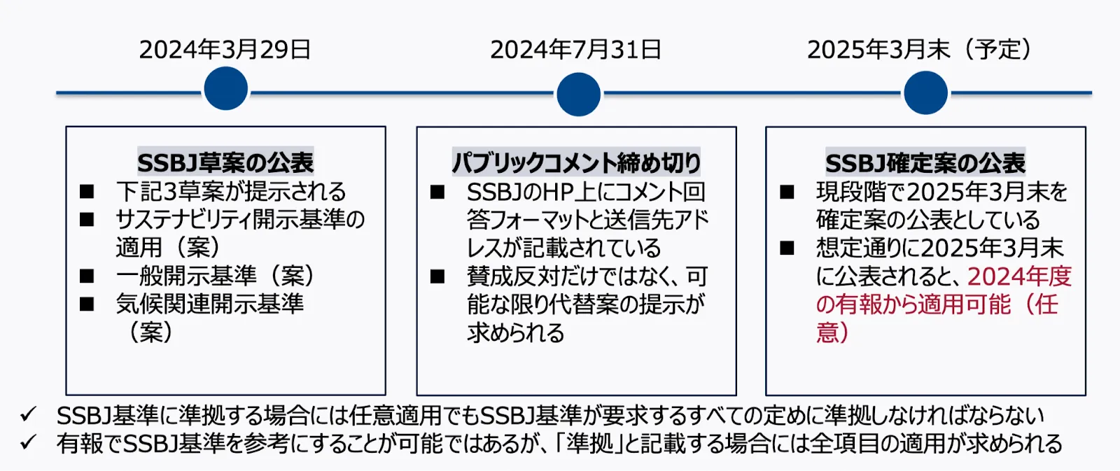 日本ではSSBJが2024年3月末までに日本版基準を策定し、2025年3月末までに確定する予定。