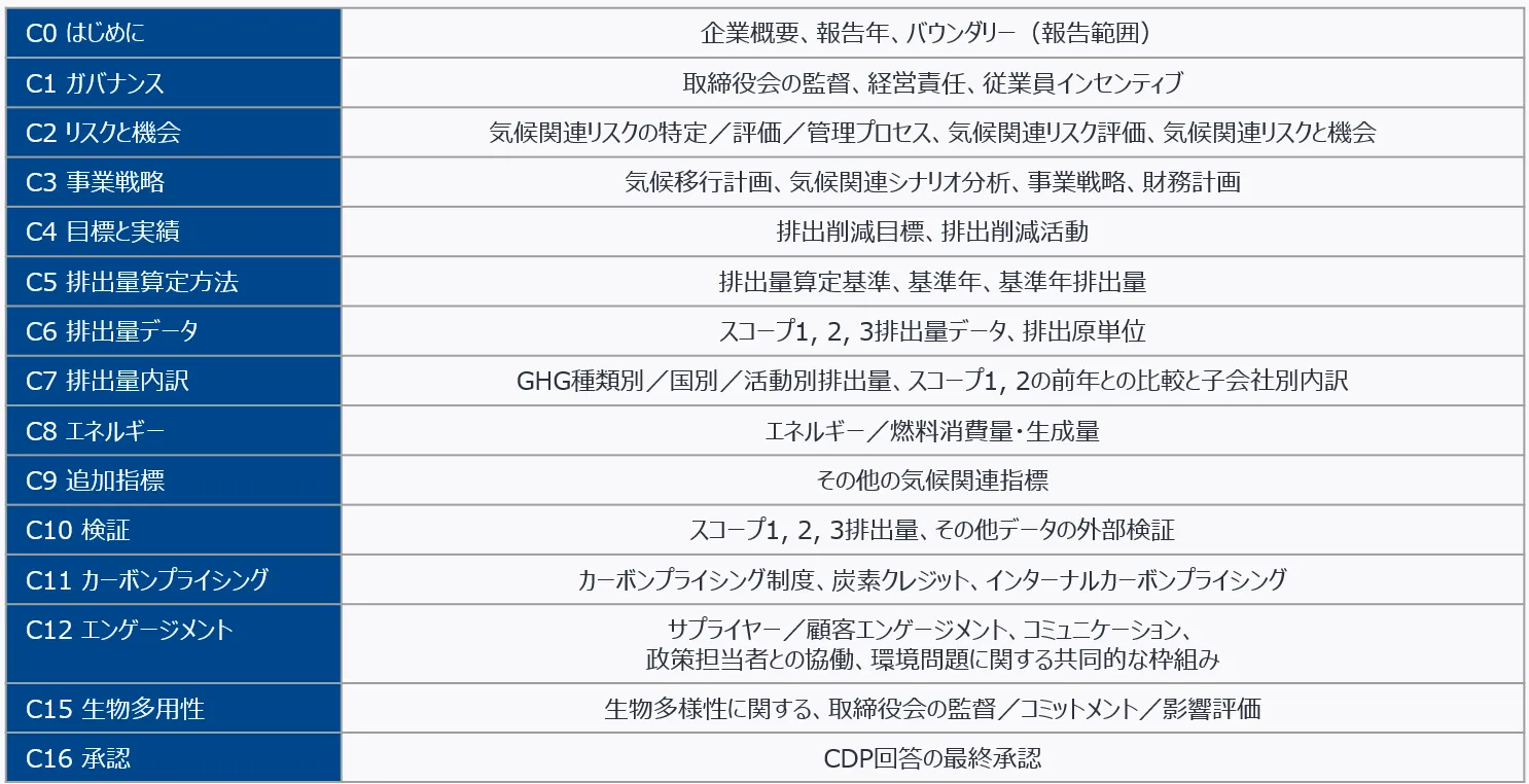 CDP気候変動質問書の構成（完全版／一般セクター）