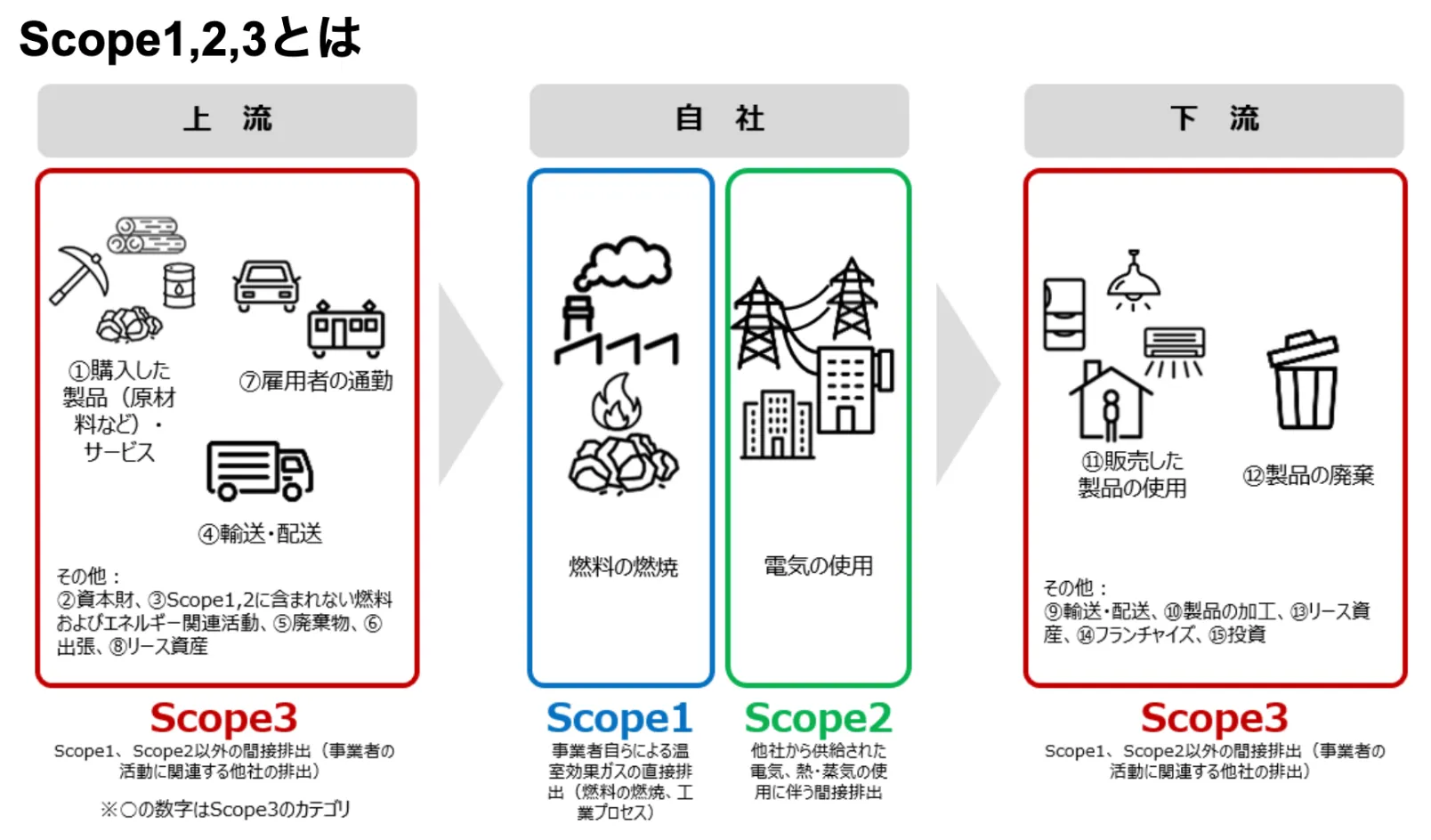 Scope1,2,3の概要