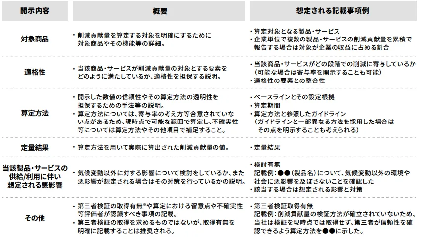 気候関連の機会における開示・評価の基本方針