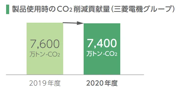 三菱電機グループのエネルギー効率向上