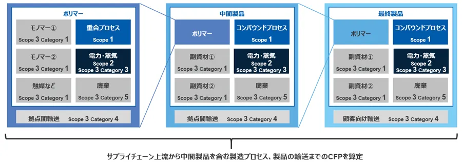 旭化成は、サプライチェーン上流から中間製品を含む製造プロセス、製品の輸送までのCFPを算定している。