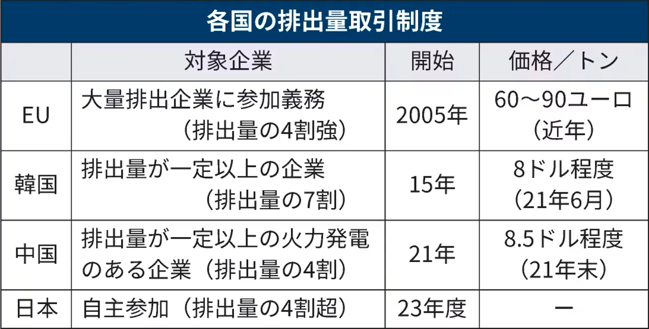 EU、韓国、中国、日本の排出量取引制度。