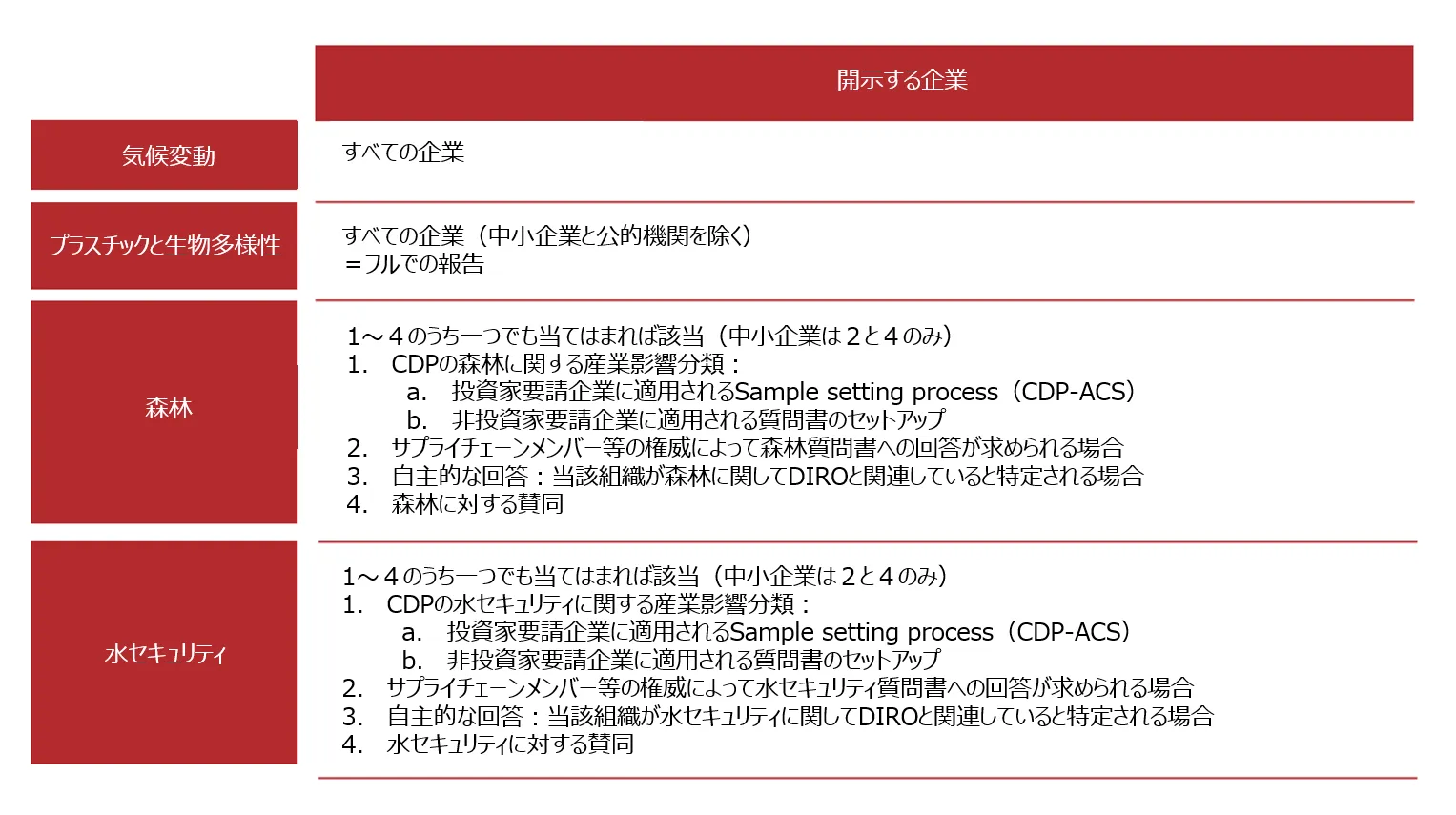 気候変動質問書はすべての該当企業に適用される。