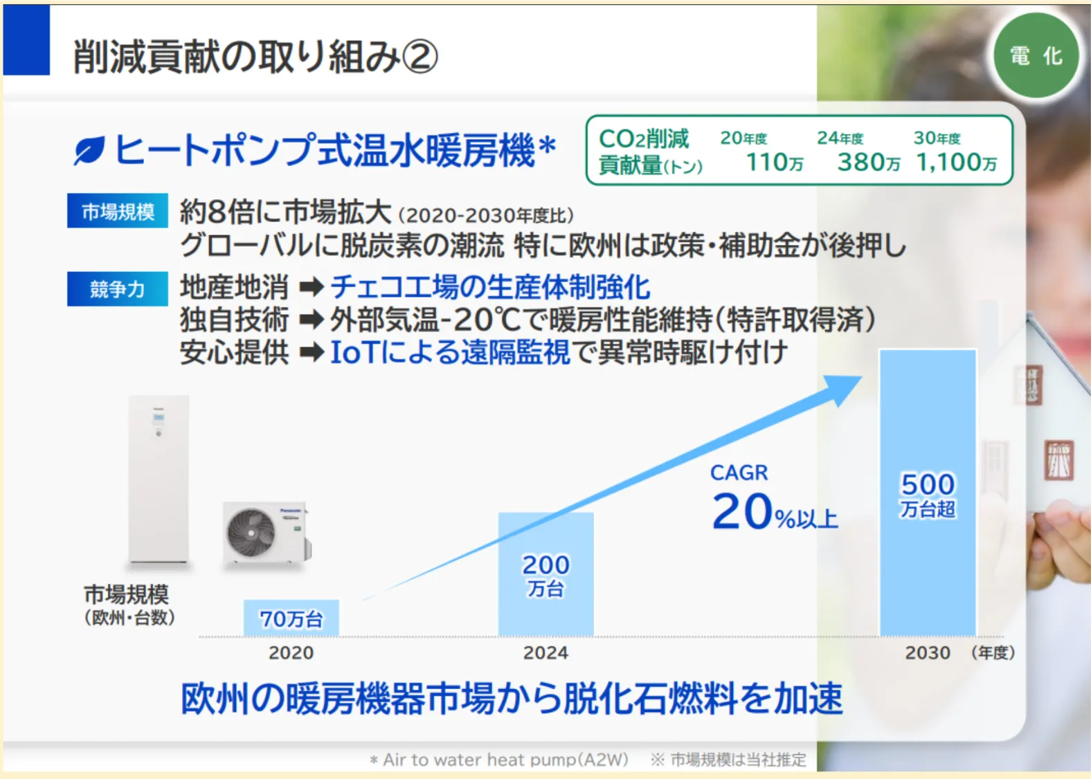 パナソニックグループの「ヒートポンプ式温水暖房機」事業