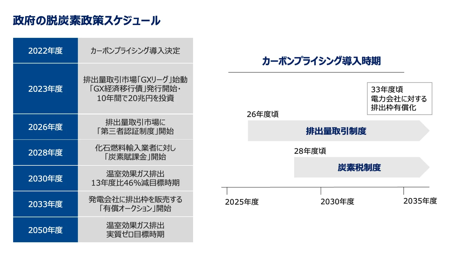 政府の脱炭素政策スケジュール。