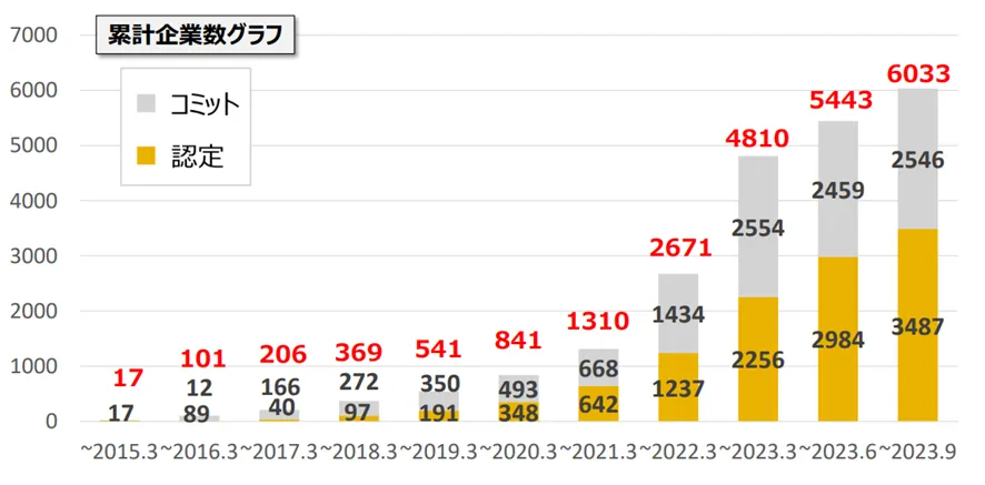 環境省が公開する世界全体のSBT認定企業数の推移（2023年3月時点）