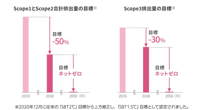 キリンHDによる総排出量の削減目標