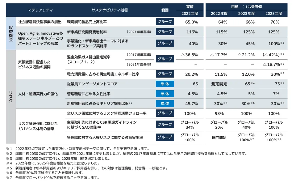 古河電子工業株式会社は「古河電工グループビジョン2030」の中で、ビジョンを達成するのに経営上重要な課題を「マテリアリティ」と定義している。