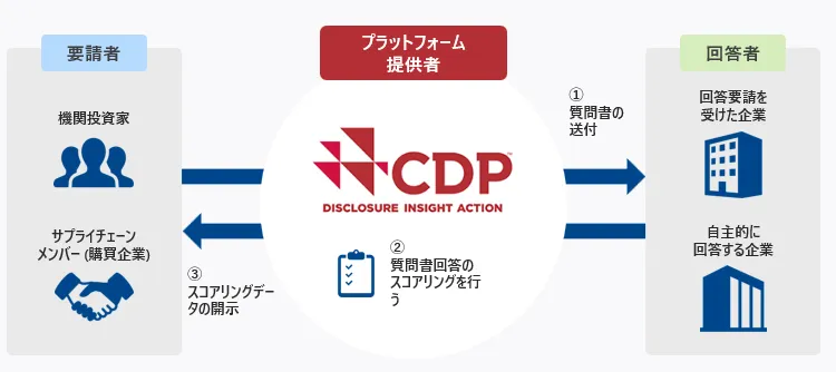 CDPの企業に対する活動の図解。