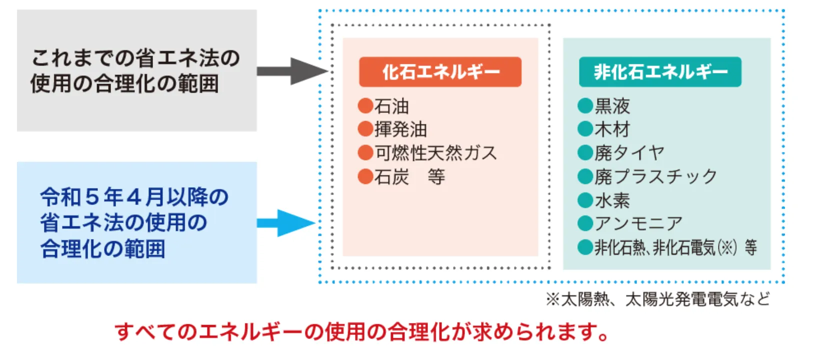 省エネ化の概要