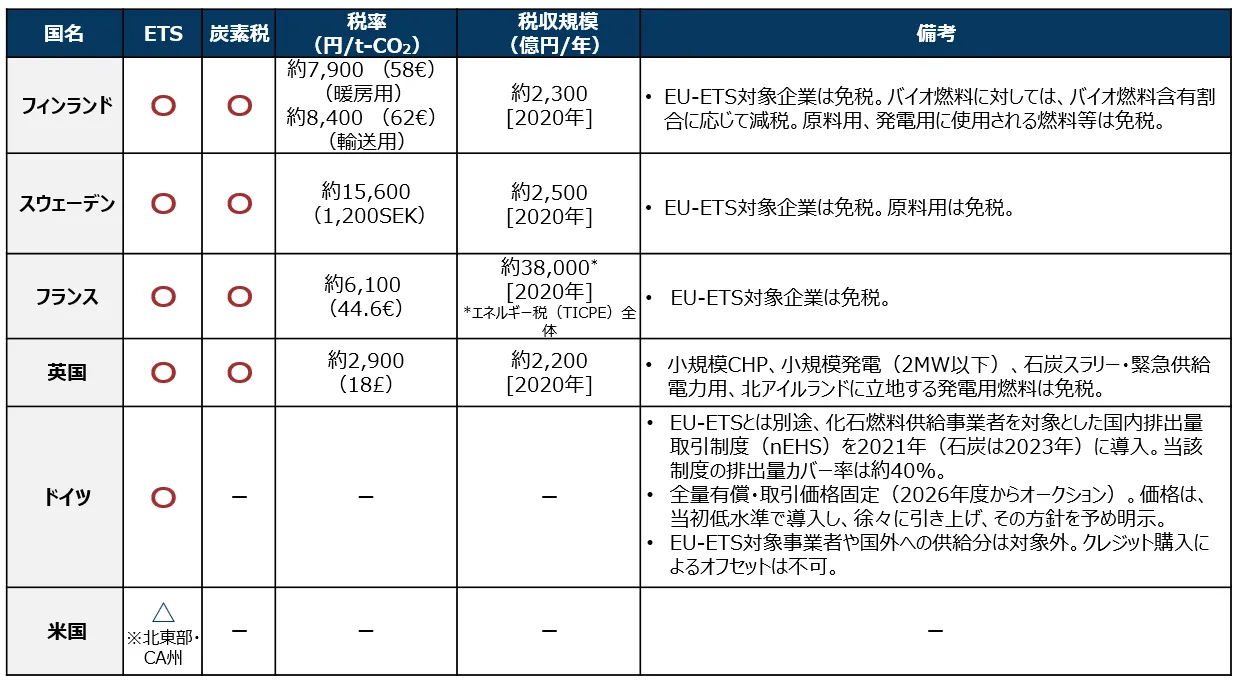 世界各国での炭素税・排出権取引の導入状況とその備考。